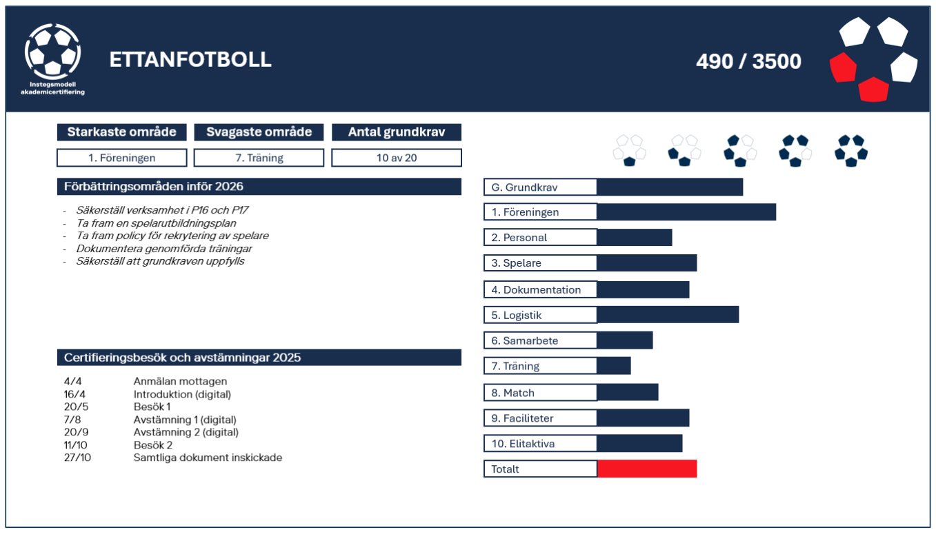 Instegsmodell akademicertifiering 2025