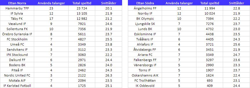 Filtrerat på högst speltid.